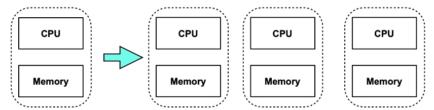 Baloldalt egy klasszikus elkülönült számító egységgel (CPU) és memóriával rendelkező számítógép diagramja. A fejlődés a többmagvas processzorok felé haladt, amelyek mindegyike saját memóriával rendelkezik. Ennek a fejlődési sornak a végén állnak az idegsejtek, ahol minden egyes számító elem (sejt) saját memóriával (szinapszisok) rendelkezik.