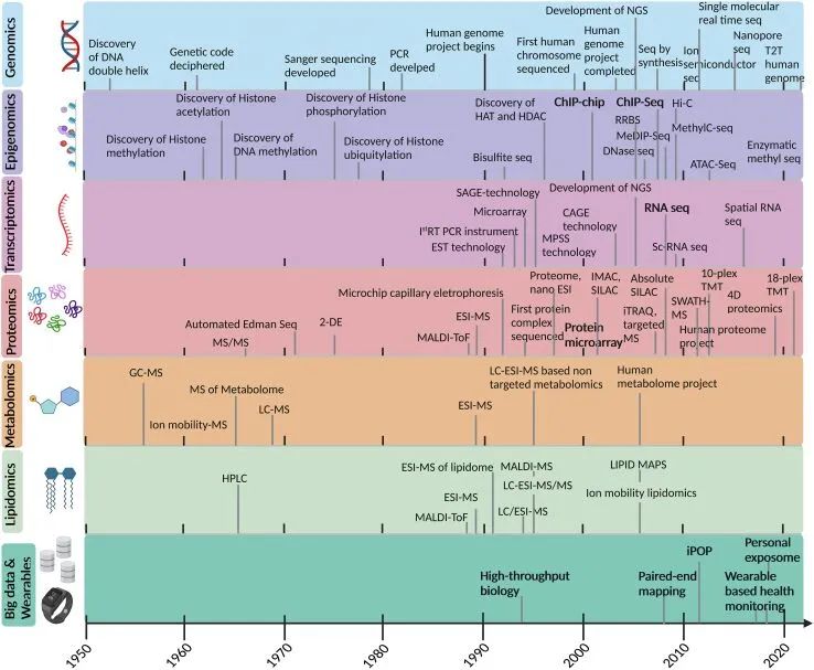 A molekuláris-genetikai módszerek multiomics-ig tartó evolúciója. A vízszintes tengelyen a módszerek megjelenésének éve, a függőlegesen a vizsgált biológiai tartományok vannak feltüntetve.