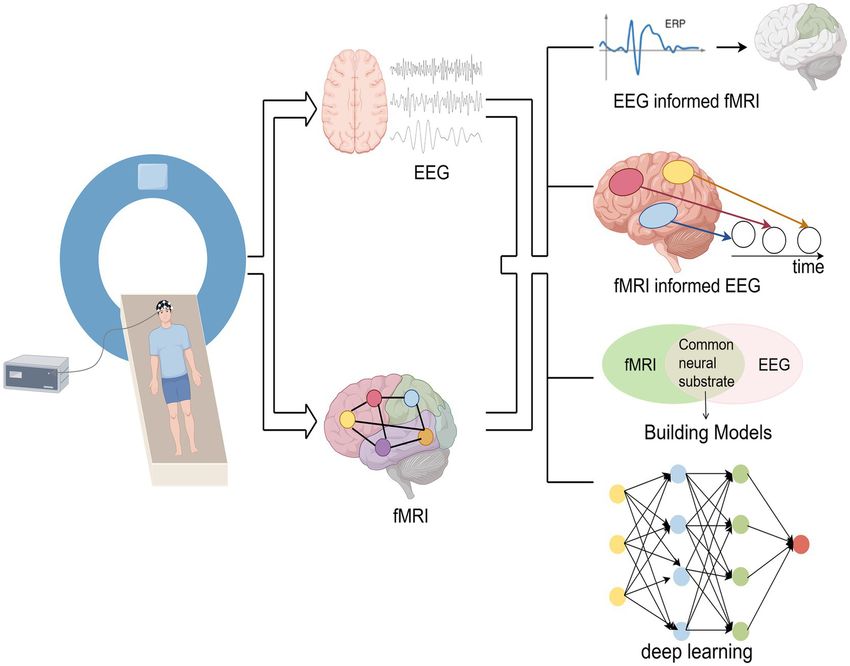 A jó térbeli felbontású fMRI-t már kombinálják a jó időbeli felbontású sokcsatronás EEG-vel. Ezzel az egész agy működésének mintázatát, a meta-hálózatok működését lehet jó tér és időbeli felbontással vizsgálni. Az adatelemzés deep-learning hálózatok segítik.