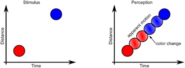 A color phi jelenség. A részleteket lásd a szövegben.