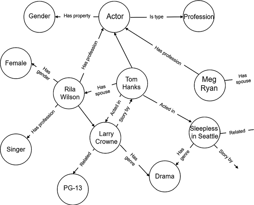 Fogalmak közötti kapcsolatok ábrázolása egy tudás gráfon