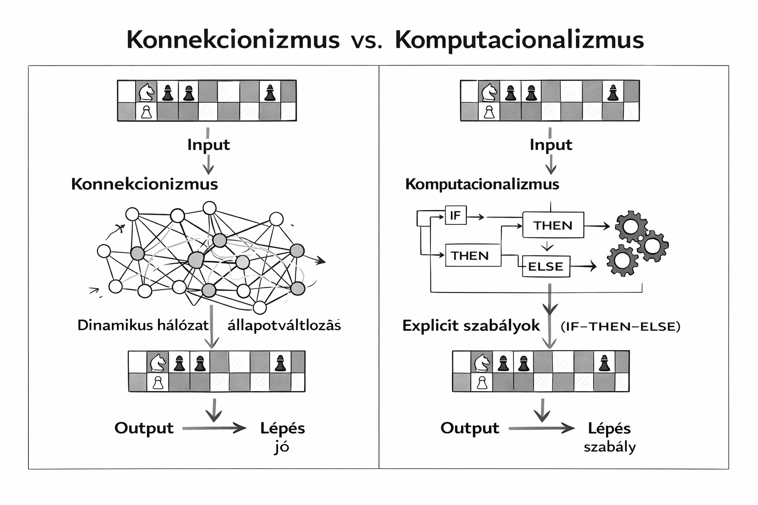 A két megközelítés a feldolgozás módjának különbségeit hangsúlyozza. A konnekcionalista elosztott, páruzamos, intuitív módon végzi a feladatot, nem látszanak a szabályok. A komputacionalista szabályokat alkalmaz és lépésenként működik. A szabályok a rendszer felépítésében vannak.