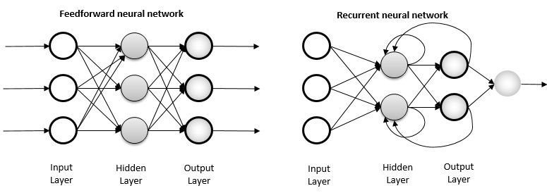 Balra egy egyszerű előrecsatolt hálózat: a bemeneti és a kimeneti réteg között egy rejtett réteg található, de minden szint csak előrecsatolt kapcsolatokkal kapcsolódik a következőhöz. Jobboldalt egy igen egyszerű, visszacsatolásokat is tartalmazó hálózat látható. Ennek a példának is 3 rétege van, de a rejtett rétegen belül és a kimeneti rétegből a rejtett rétegbe visszacsatolt kapcsolatok is vannak.