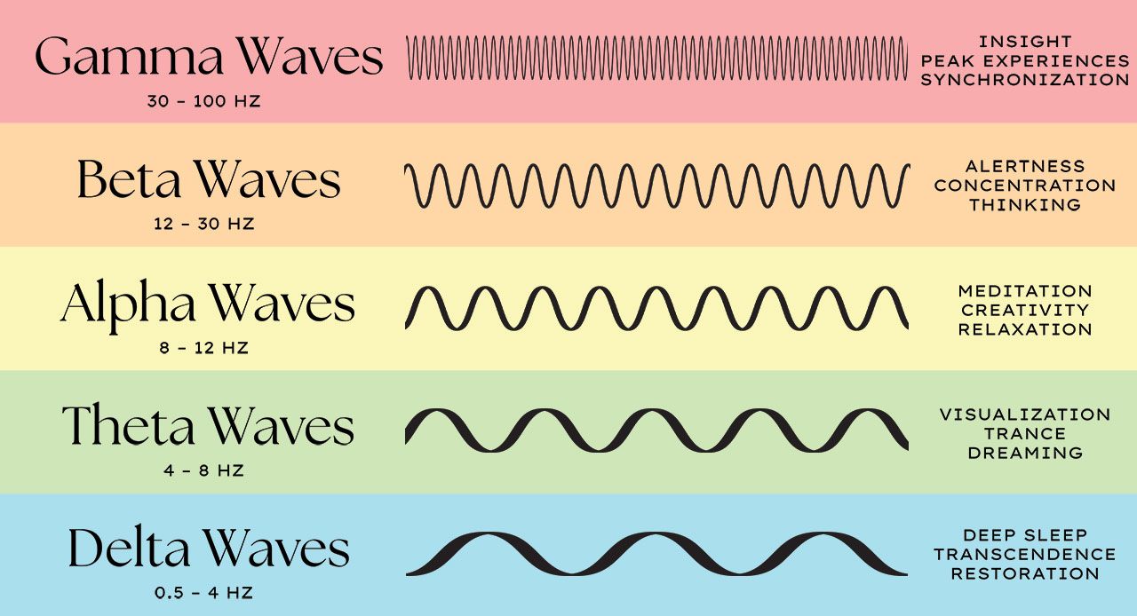 Az agyból elvezethető szabályos EEG hullámok lajstroma és előfordulások ideje. Vannak nem periodikus EEG jelek is. Azokról a következő bejegyzésben szólunk.