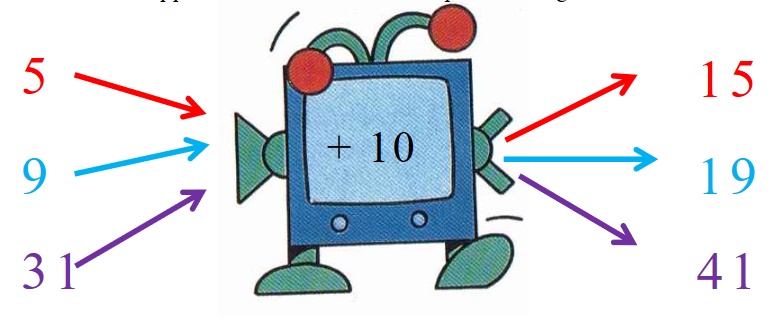 A 'gép' a matek óráról, mely 10-et ad hozzá egy számhoz. No ilyet nem tud egy alap PDP háló.