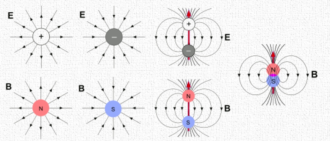 Elekromos (lent) és mágneses töltések (fent) erőtere. A távolság négyzetével csökken. Amint összeálnak párba (dipól) közös eréterők ennél nagyobb mértékben, köbösen csökken (mert a belőlük eredő erővanalk egy része a másik töltésen végződik).)