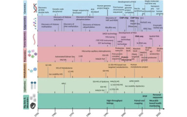 2015-2025 között fejlesztett molekuláris genetikai módszerek